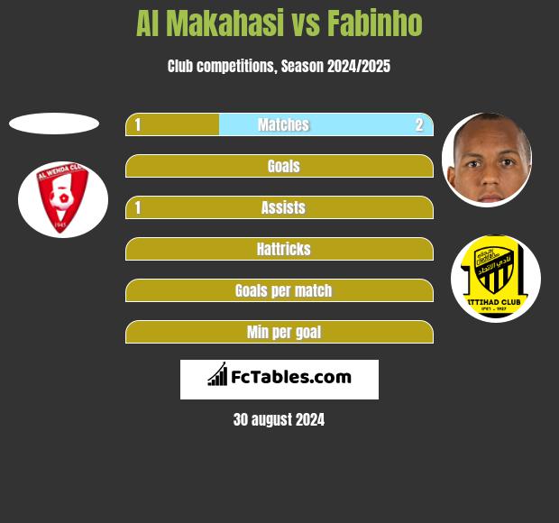 Al Makahasi vs Fabinho h2h player stats