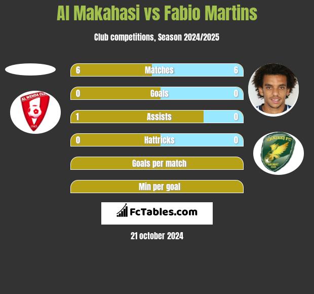 Al Makahasi vs Fabio Martins h2h player stats