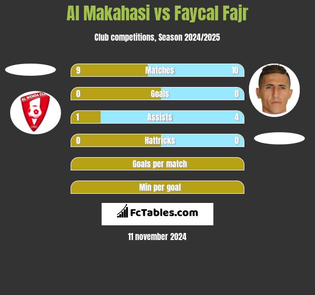 Al Makahasi vs Faycal Fajr h2h player stats