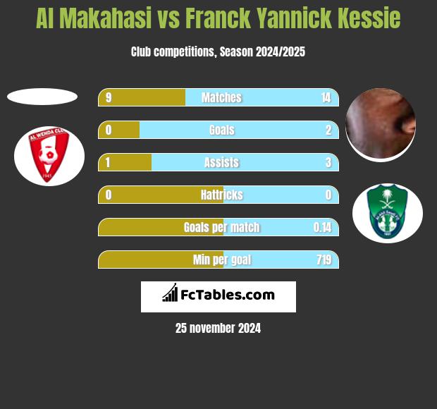 Al Makahasi vs Franck Yannick Kessie h2h player stats