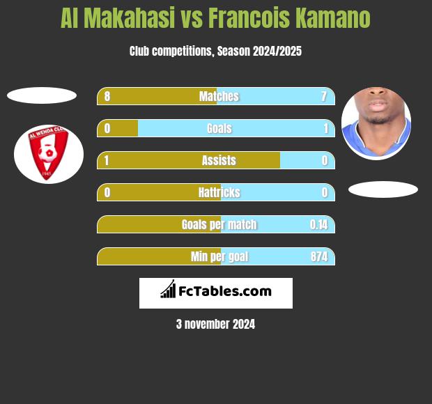 Al Makahasi vs Francois Kamano h2h player stats