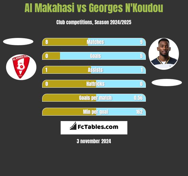 Al Makahasi vs Georges N'Koudou h2h player stats