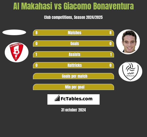 Al Makahasi vs Giacomo Bonaventura h2h player stats