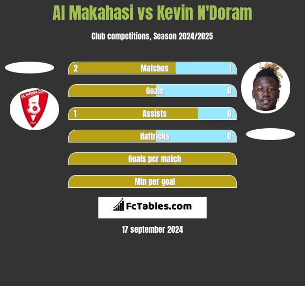 Al Makahasi vs Kevin N'Doram h2h player stats