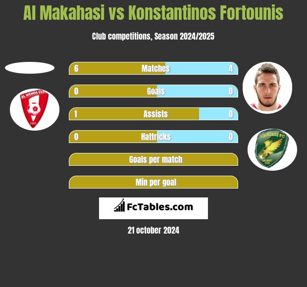 Al Makahasi vs Konstantinos Fortounis h2h player stats