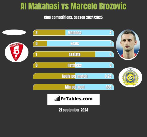 Al Makahasi vs Marcelo Brozovic h2h player stats