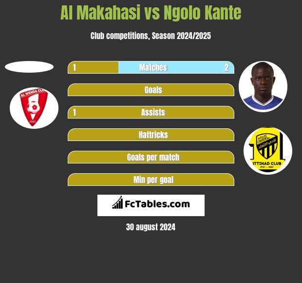 Al Makahasi vs Ngolo Kante h2h player stats