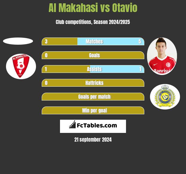 Al Makahasi vs Otavio h2h player stats