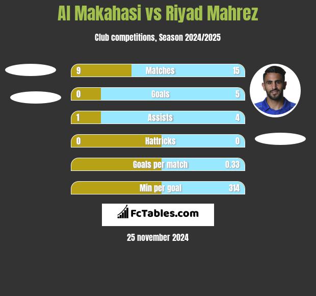 Al Makahasi vs Riyad Mahrez h2h player stats