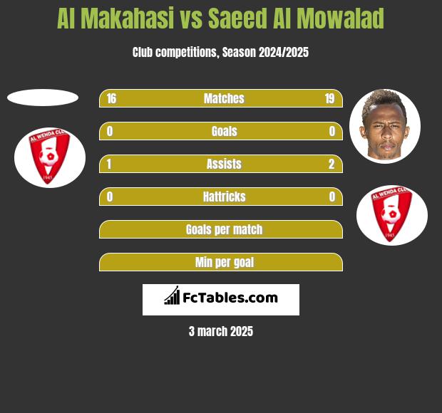 Al Makahasi vs Saeed Al Mowalad h2h player stats