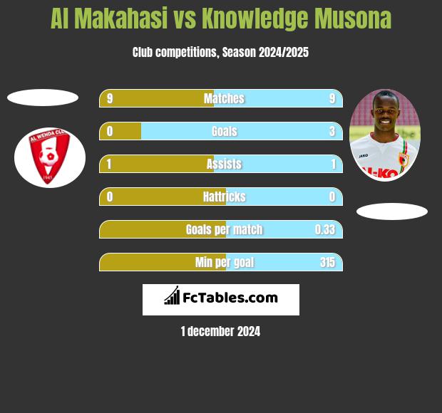 Al Makahasi vs Knowledge Musona h2h player stats