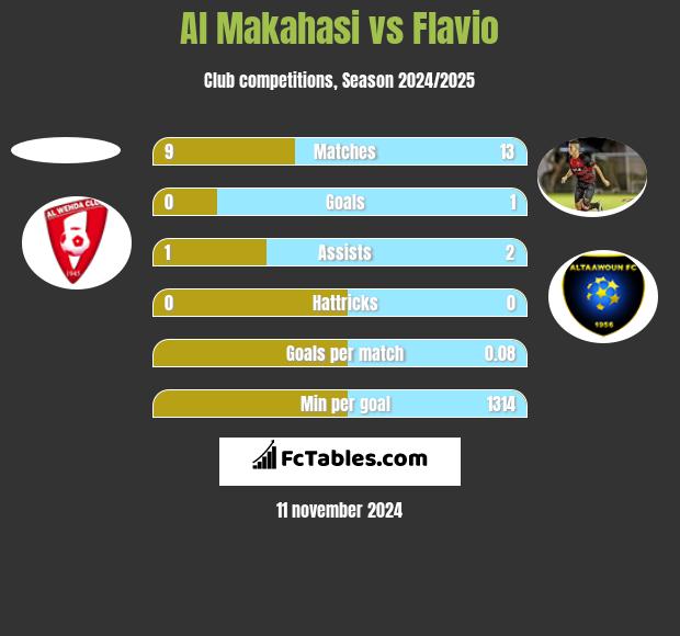 Al Makahasi vs Flavio h2h player stats