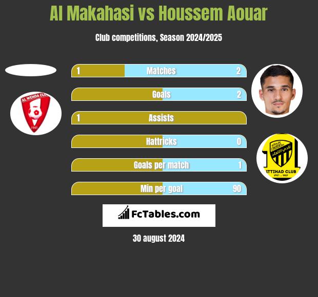 Al Makahasi vs Houssem Aouar h2h player stats