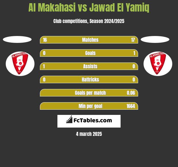 Al Makahasi vs Jawad El Yamiq h2h player stats