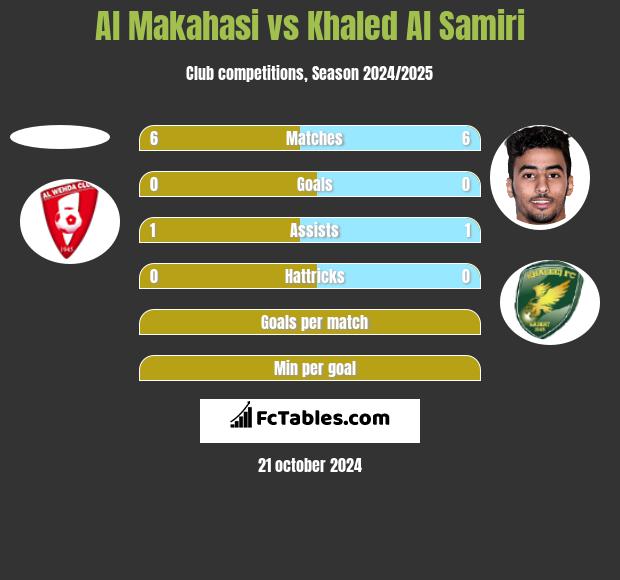 Al Makahasi vs Khaled Al Samiri h2h player stats