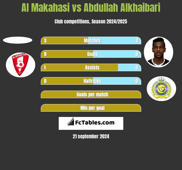 Al Makahasi vs Abdullah Alkhaibari h2h player stats