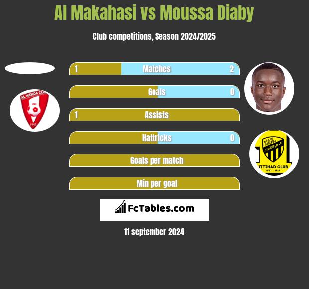 Al Makahasi vs Moussa Diaby h2h player stats