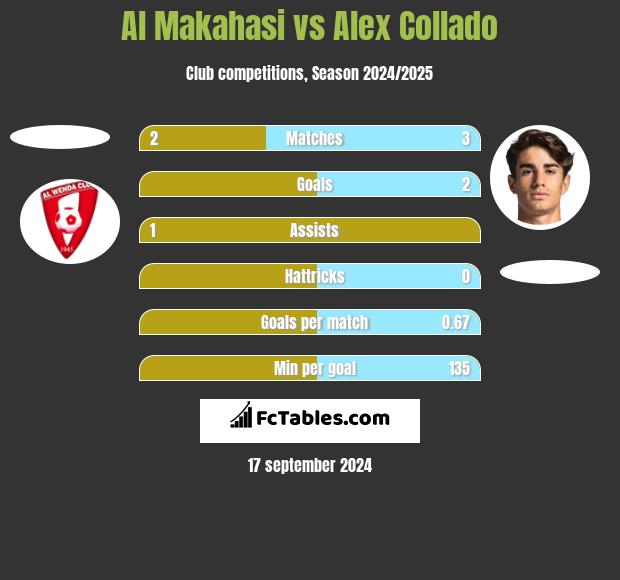 Al Makahasi vs Alex Collado h2h player stats