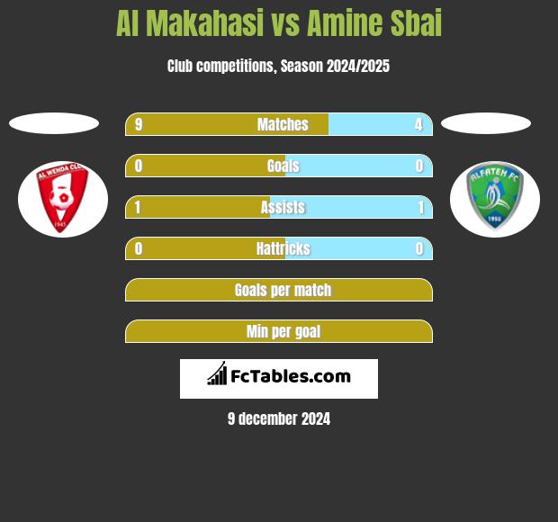 Al Makahasi vs Amine Sbai h2h player stats