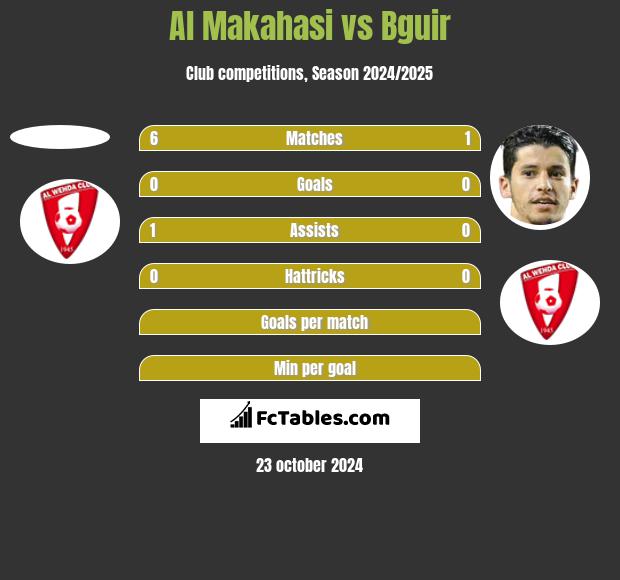 Al Makahasi vs Bguir h2h player stats