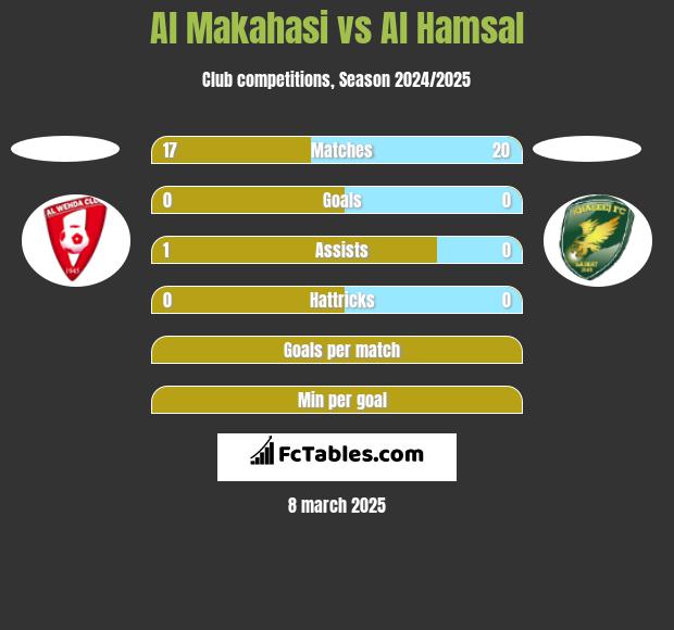 Al Makahasi vs Al Hamsal h2h player stats