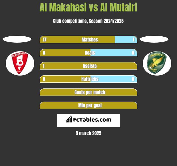 Al Makahasi vs Al Mutairi h2h player stats