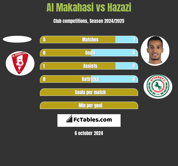 Al Makahasi vs Hazazi h2h player stats