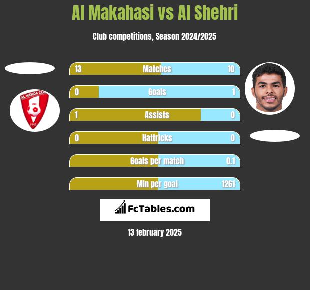 Al Makahasi vs Al Shehri h2h player stats