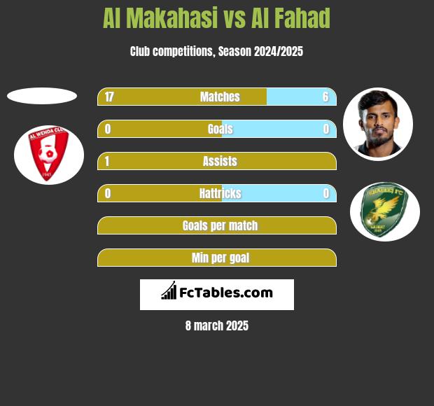 Al Makahasi vs Al Fahad h2h player stats