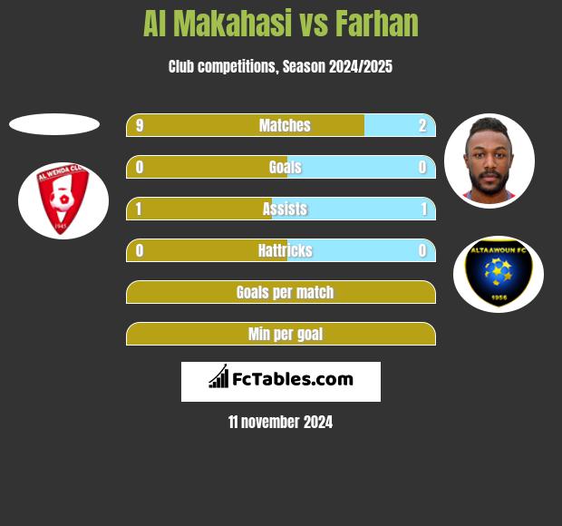 Al Makahasi vs Farhan h2h player stats