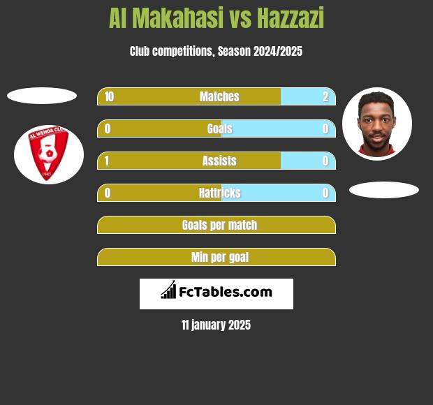 Al Makahasi vs Hazzazi h2h player stats