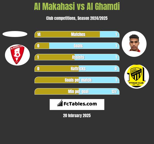 Al Makahasi vs Al Ghamdi h2h player stats