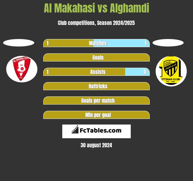 Al Makahasi vs Alghamdi h2h player stats