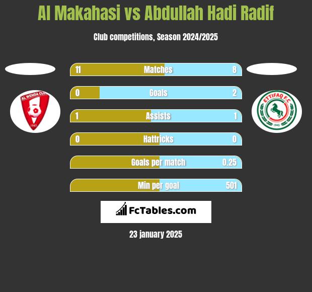 Al Makahasi vs Abdullah Hadi Radif h2h player stats