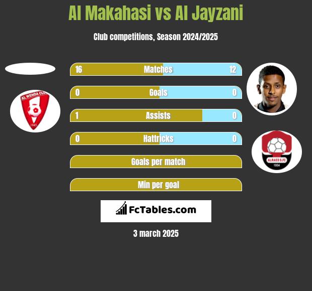 Al Makahasi vs Al Jayzani h2h player stats