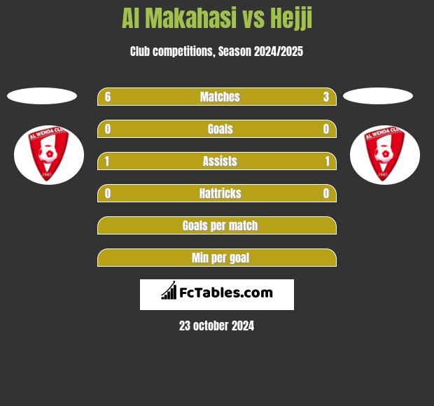 Al Makahasi vs Hejji h2h player stats