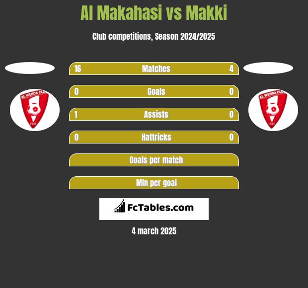 Al Makahasi vs Makki h2h player stats