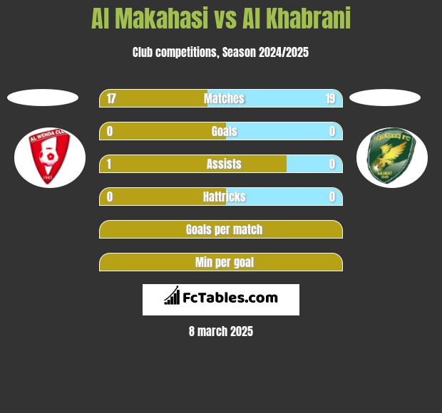 Al Makahasi vs Al Khabrani h2h player stats