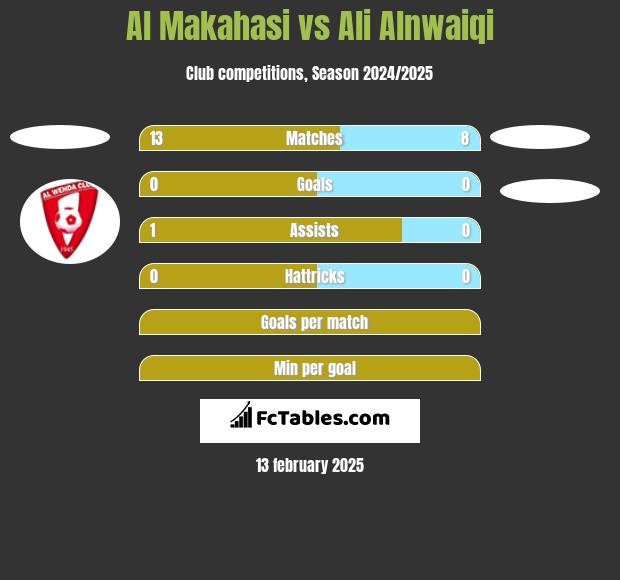 Al Makahasi vs Ali Alnwaiqi h2h player stats