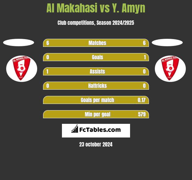 Al Makahasi vs Y. Amyn h2h player stats