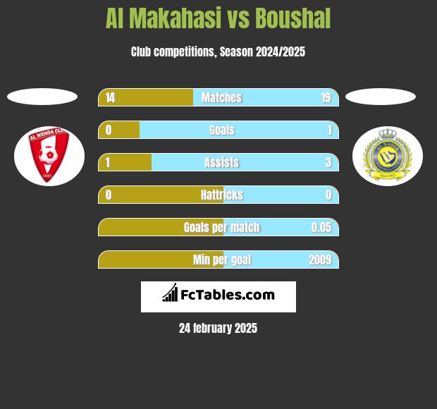 Al Makahasi vs Boushal h2h player stats