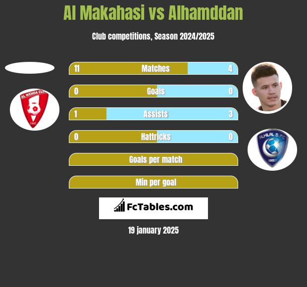 Al Makahasi vs Alhamddan h2h player stats