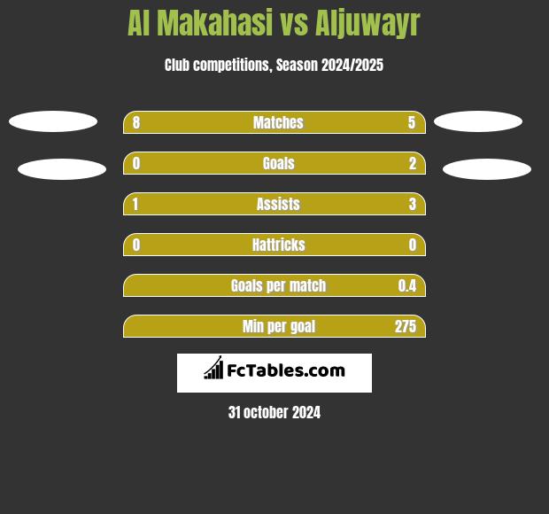 Al Makahasi vs Aljuwayr h2h player stats