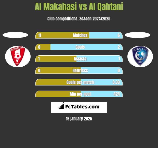 Al Makahasi vs Al Qahtani h2h player stats