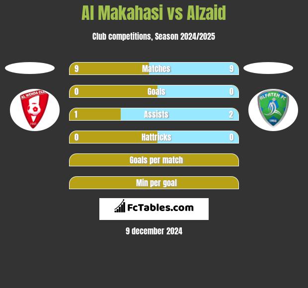 Al Makahasi vs Alzaid h2h player stats