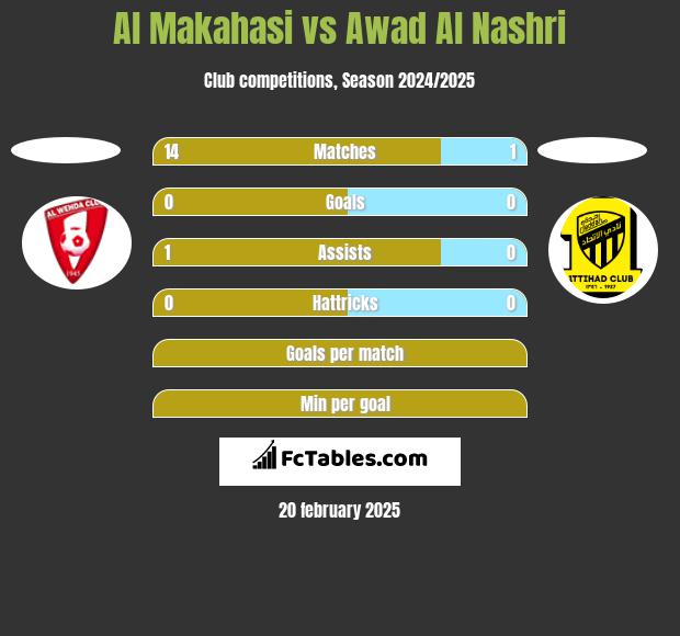 Al Makahasi vs Awad Al Nashri h2h player stats