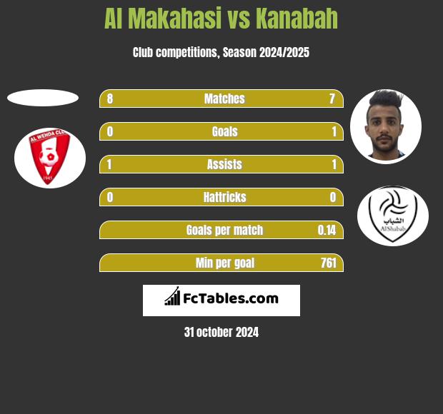 Al Makahasi vs Kanabah h2h player stats