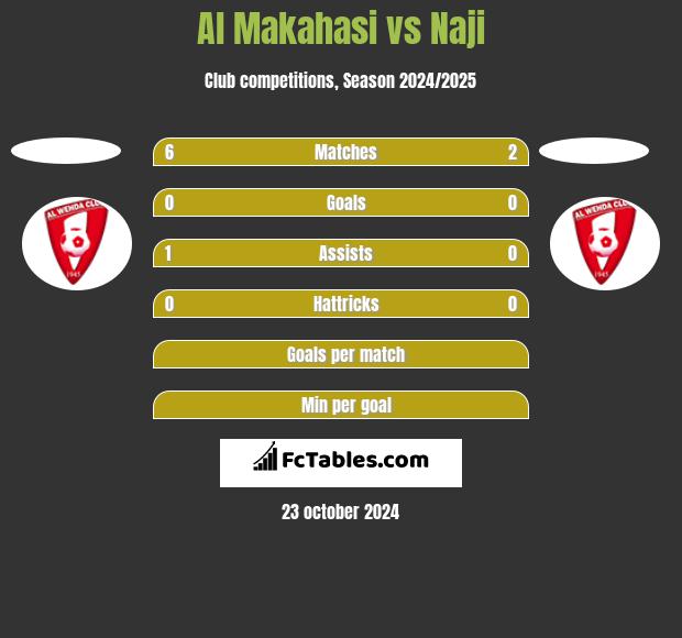 Al Makahasi vs Naji h2h player stats