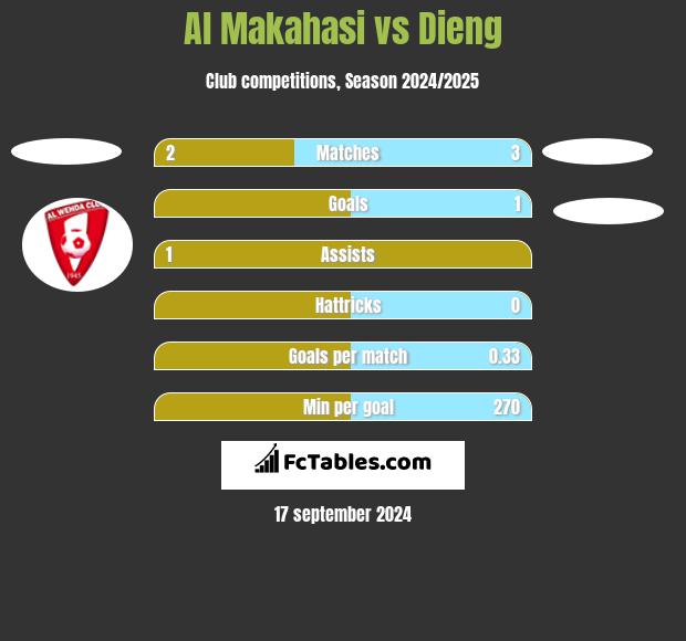 Al Makahasi vs Dieng h2h player stats