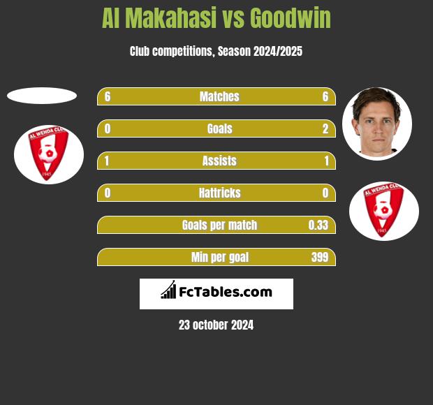 Al Makahasi vs Goodwin h2h player stats